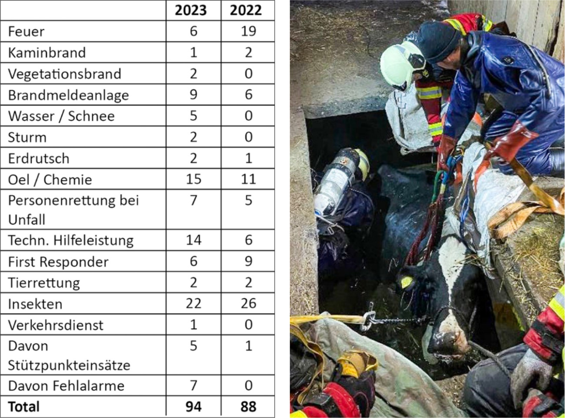 Zu den Einsätzen der Feuerwehr Frutigen (Tabelle) zählte auch die Befreiung einer Kuh aus einer Jauchegrube am 17. Januar 2023. BILDER: ZVG
