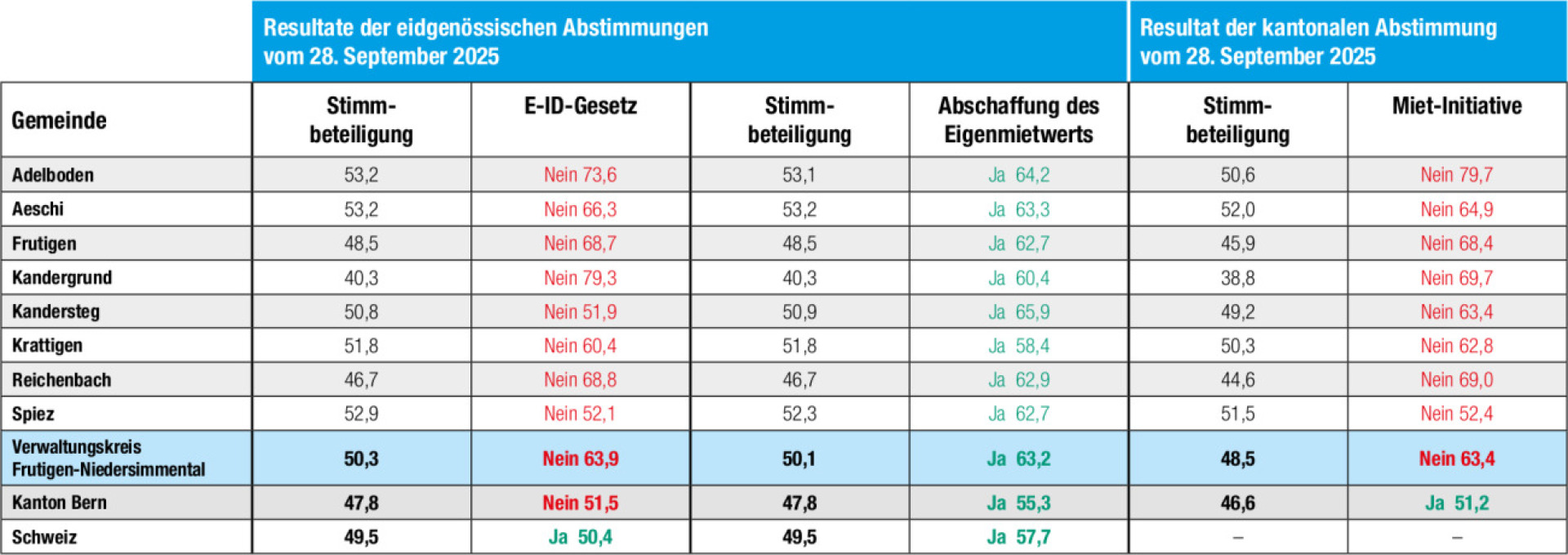 Eigenmietwert wird abgeschafft – E-ID wird eingeführt - Das Bild wird blockiert. – Möglicherweise durch einen aktiven Adblocker.