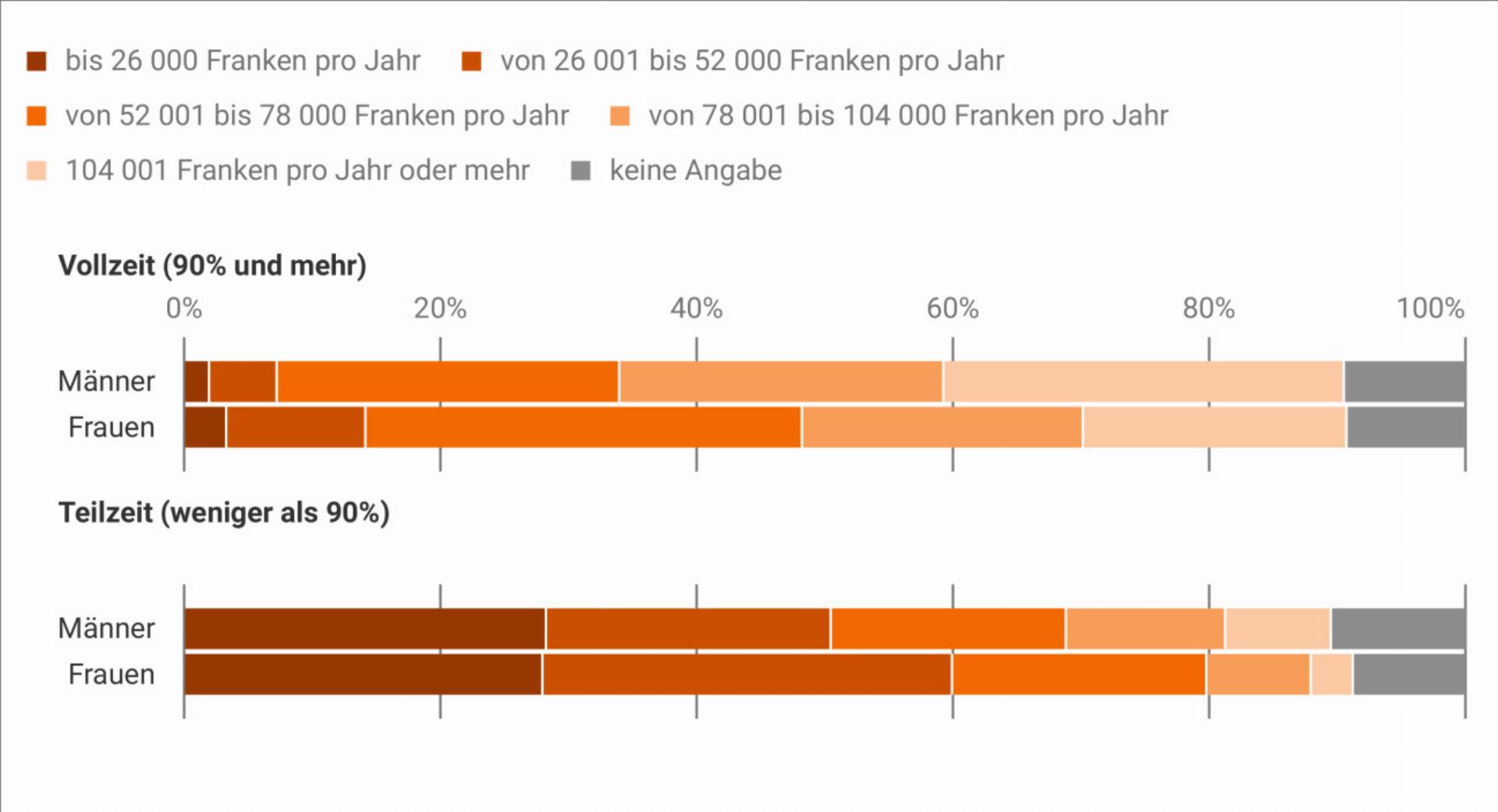 Wer verdient wie viel?