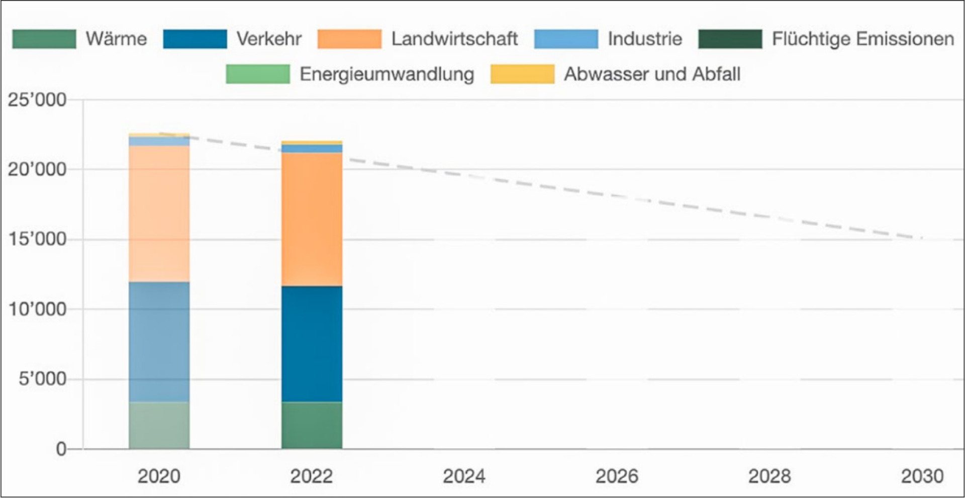 Die Grafik zeigt Reichenbachs Ausstoss an CO2-Äquivalenten in den Jahren 2020 und 2022 – und den Anteil der jeweilgen Sektoren an den Emissionen. QUELLE: «ENERGIS»