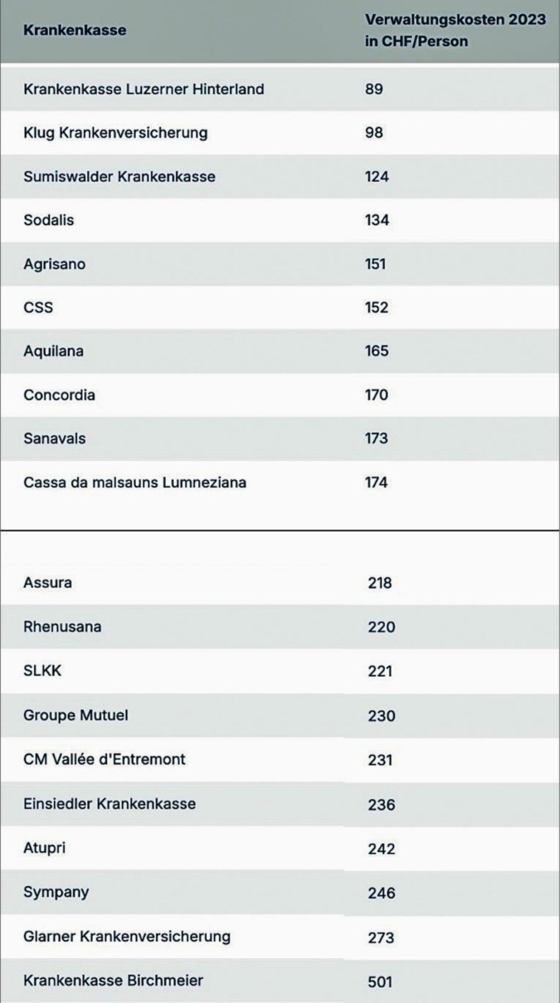 Grosse Unterschiede zwischen den Krankenkassen