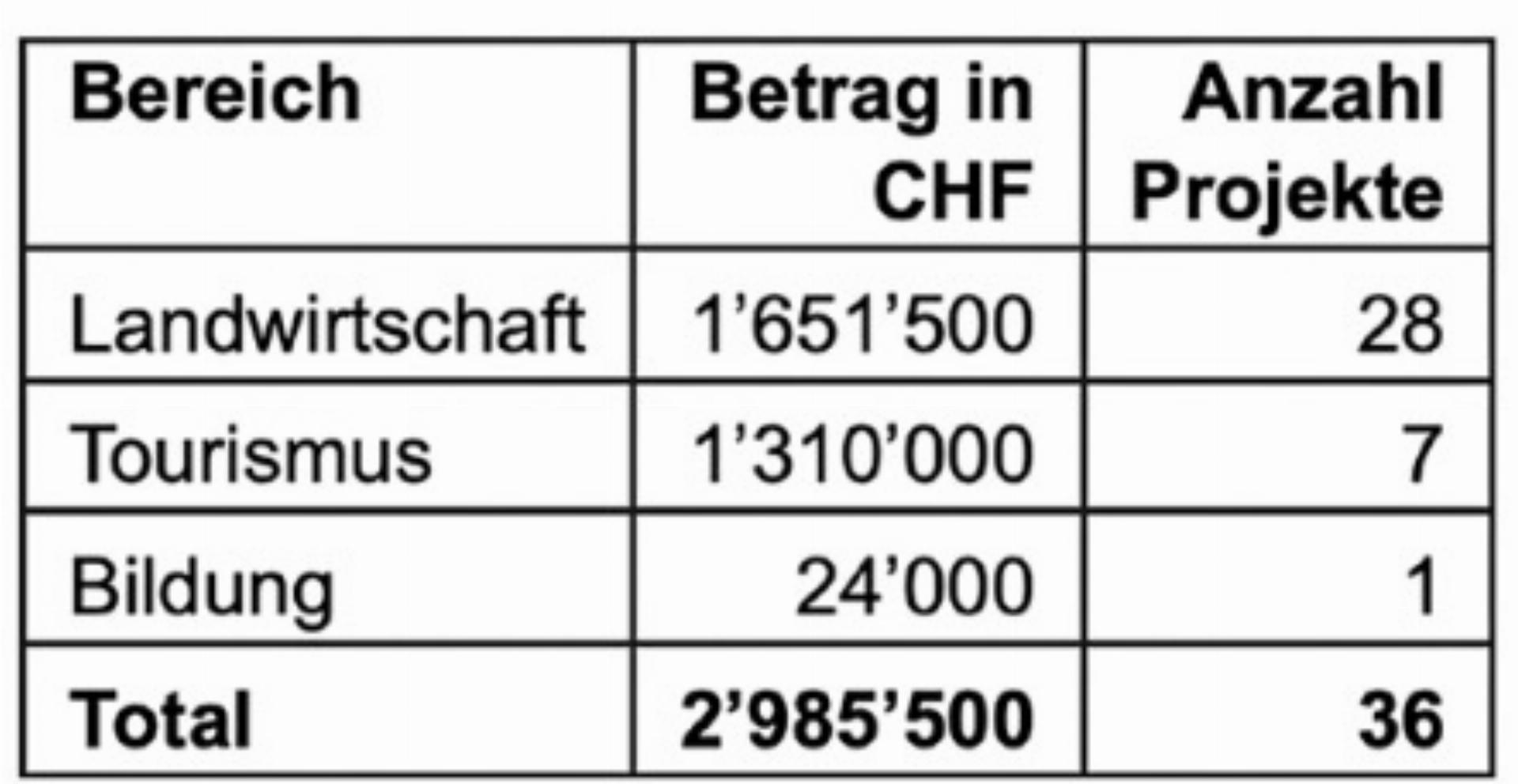 Drei Millionen Franken Unterstützung vergeben - Das Bild wird blockiert. – Möglicherweise durch einen aktiven Adblocker.