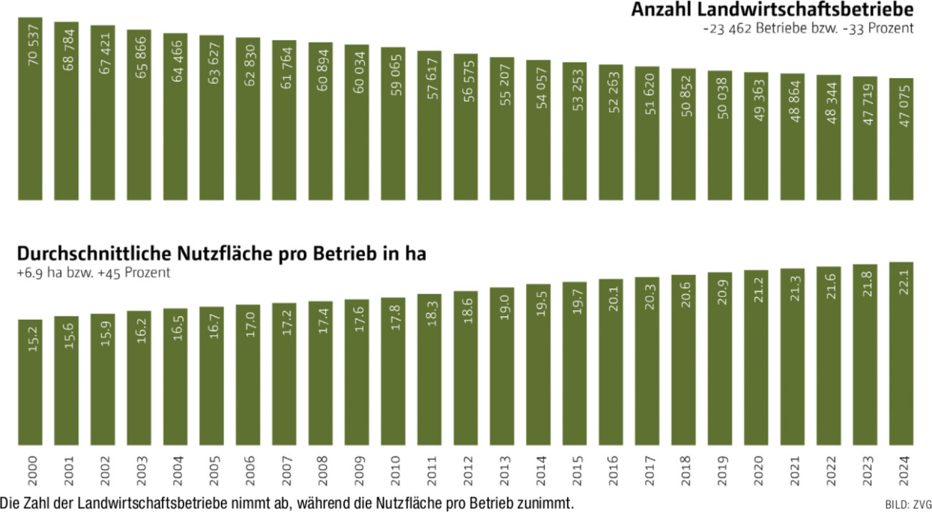 Hofsterben: Fehlanreize beheben und Wechsel fördern