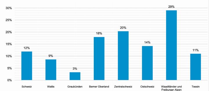 Die Zahlen der Wintersaison 2024/25 QUELLE: SEILBAHNEN SCHWEIZ