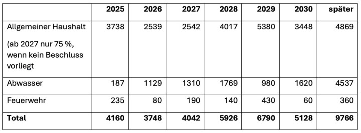 Investitionsprogramm 2025–2030 (Beträge in TCHF). QUELLE: GEMEINDE FRUTIGEN