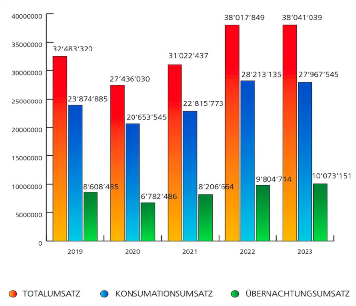 Die Hüttenumsätze 2019 – 2023 in Schweizer Franken GRAFIK: SAC